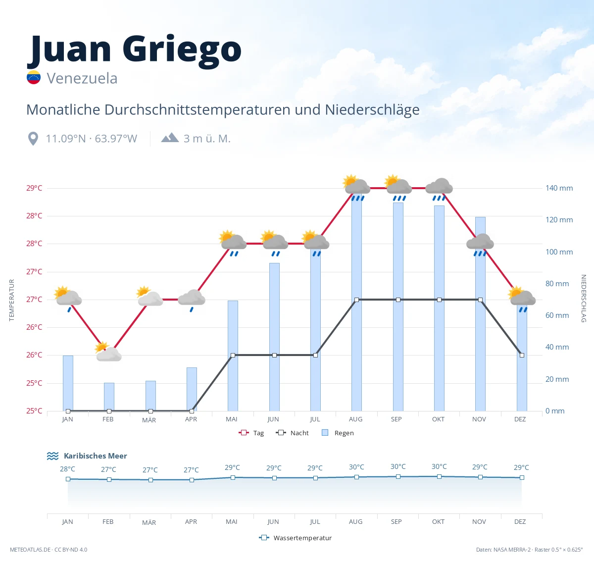 Juan Griego - monatliche Durchschnittstemperaturen und Niederschläge