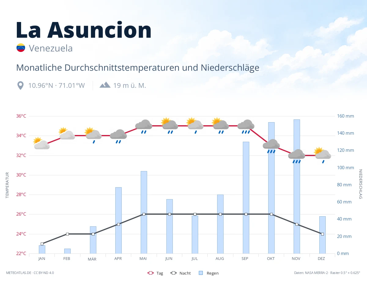 La Asuncion - monatliche Durchschnittstemperaturen und Niederschläge