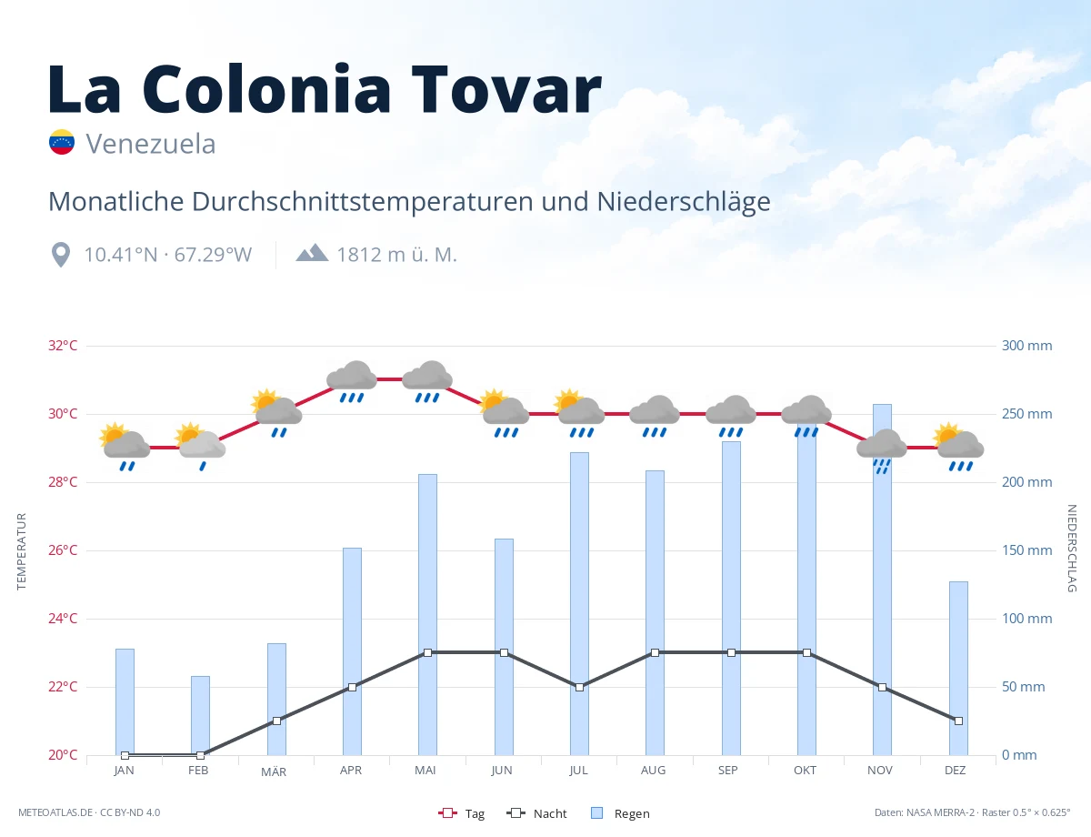La Colonia Tovar - monatliche Durchschnittstemperaturen und Niederschläge