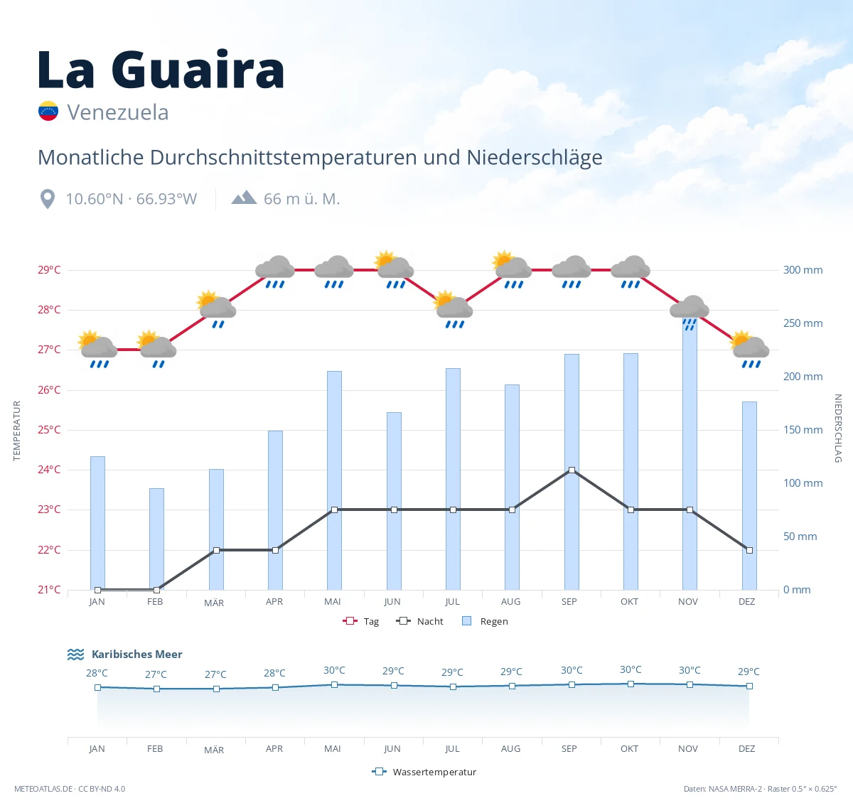 La Guaira - monatliche Durchschnittstemperaturen und Niederschläge