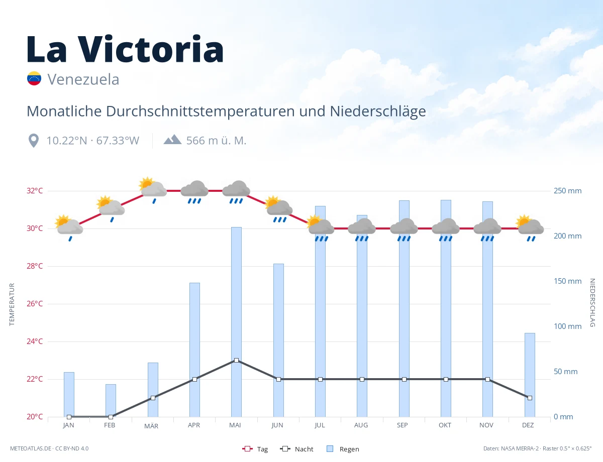 La Victoria - monatliche Durchschnittstemperaturen und Niederschläge