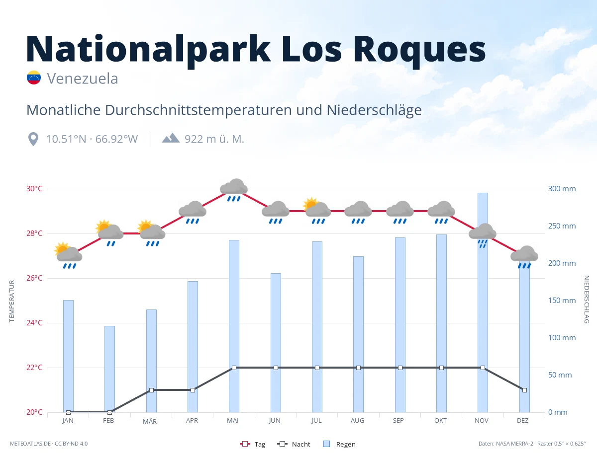 Nationalpark Los Roques - monatliche Durchschnittstemperaturen und Niederschläge