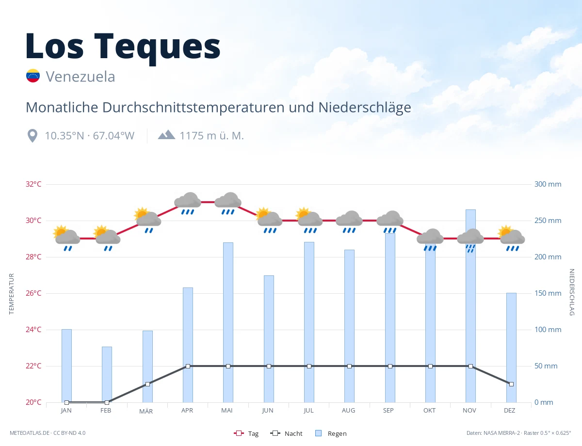 Los Teques - monatliche Durchschnittstemperaturen und Niederschläge