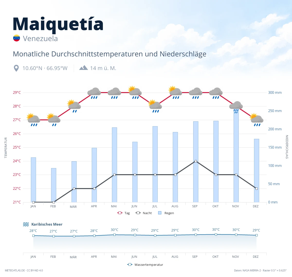 Maiquetía - monatliche Durchschnittstemperaturen und Niederschläge