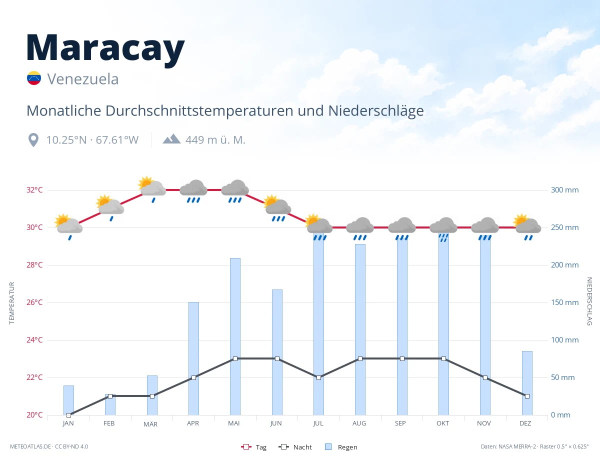 Maracay - monatliche Durchschnittstemperaturen und Niederschläge