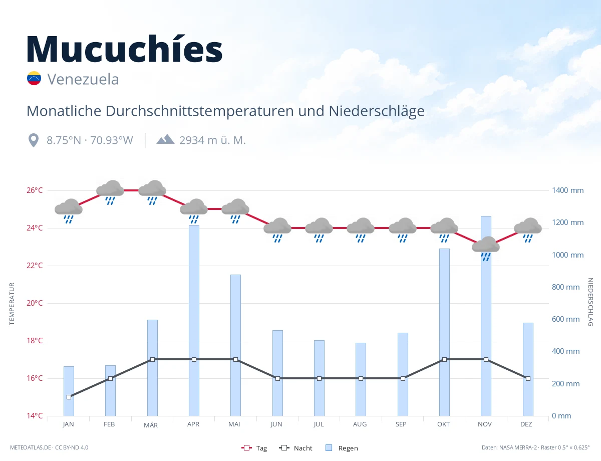 Mucuchíes - monatliche Durchschnittstemperaturen und Niederschläge