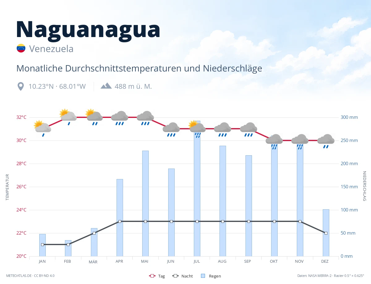 Naguanagua - monatliche Durchschnittstemperaturen und Niederschläge