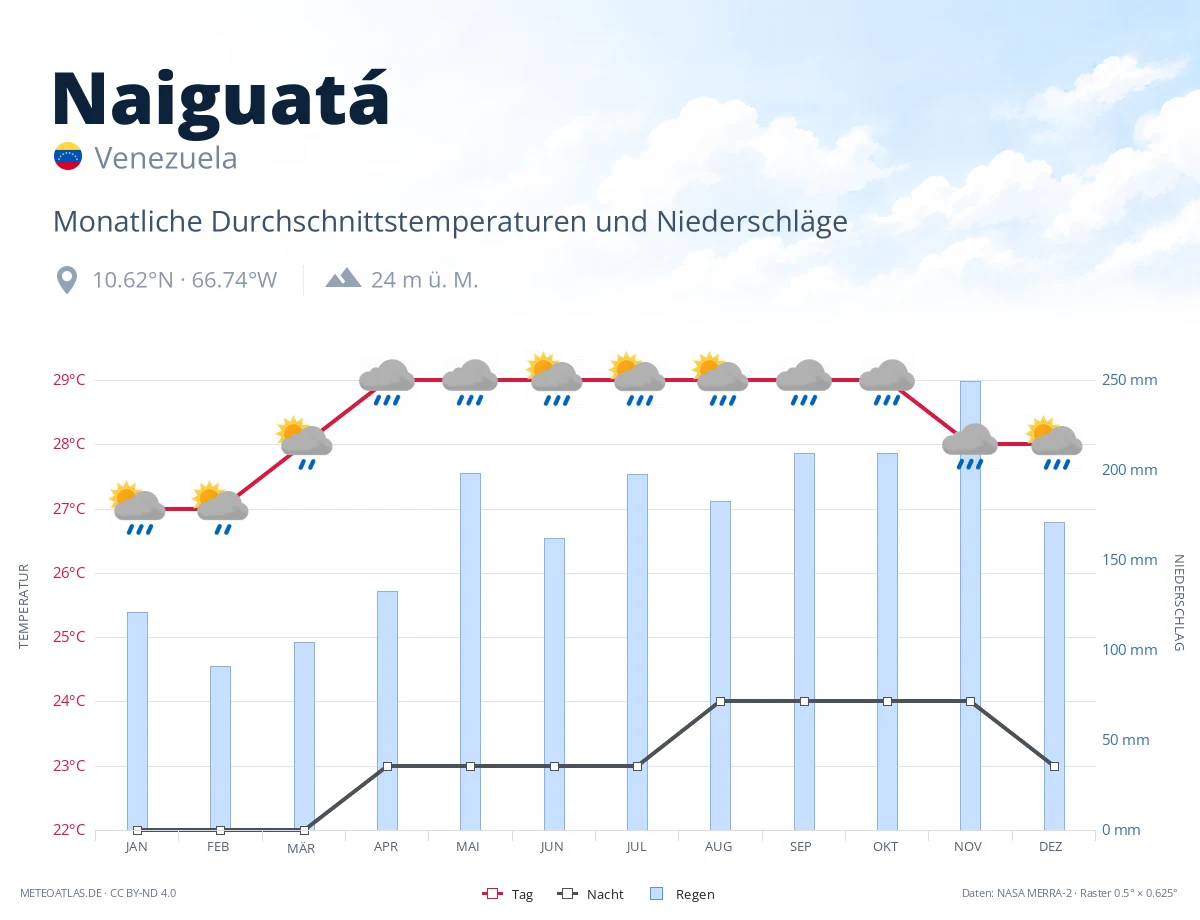 Naiguatá - monatliche Durchschnittstemperaturen und Niederschläge