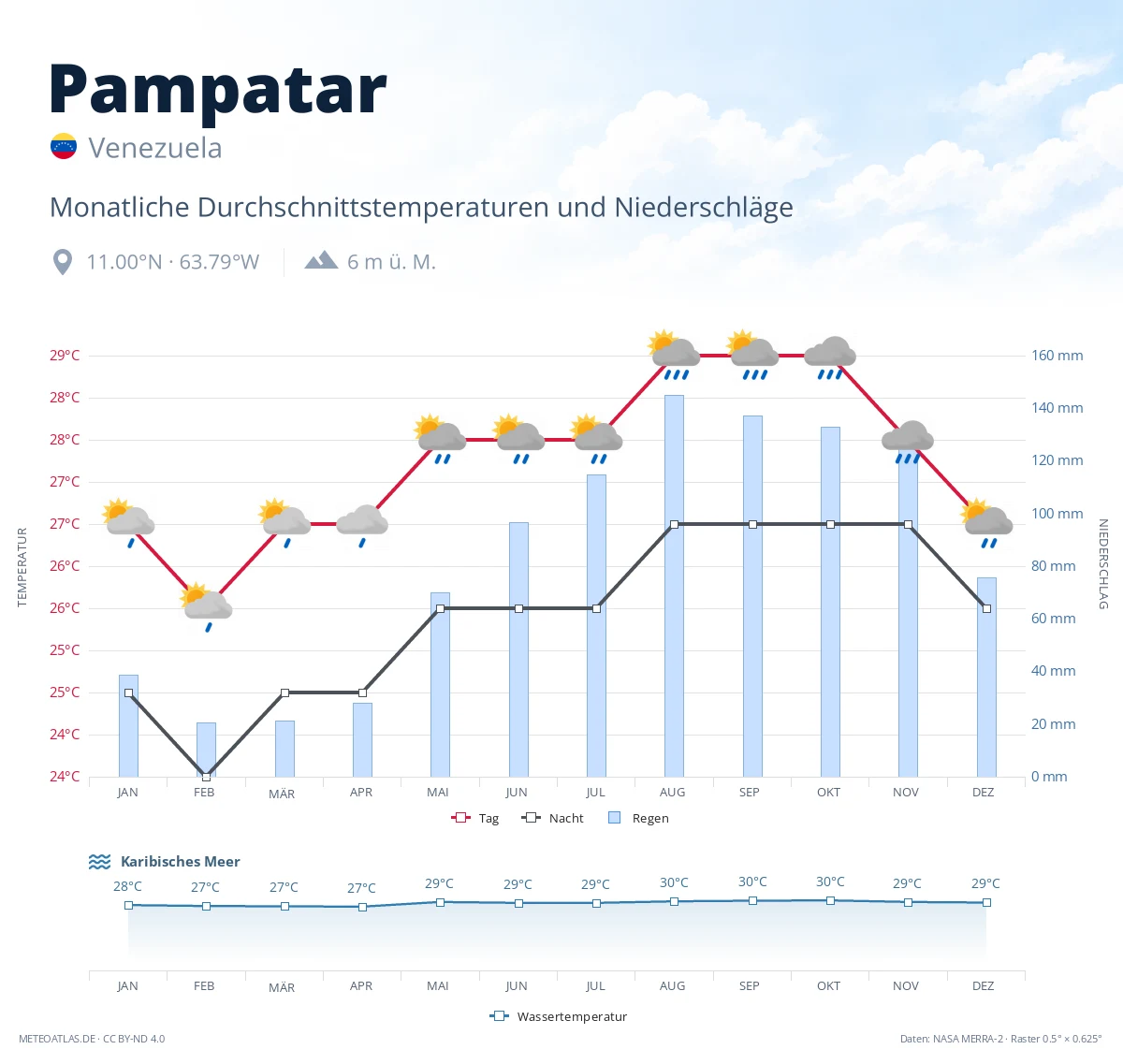 Pampatar - monatliche Durchschnittstemperaturen und Niederschläge