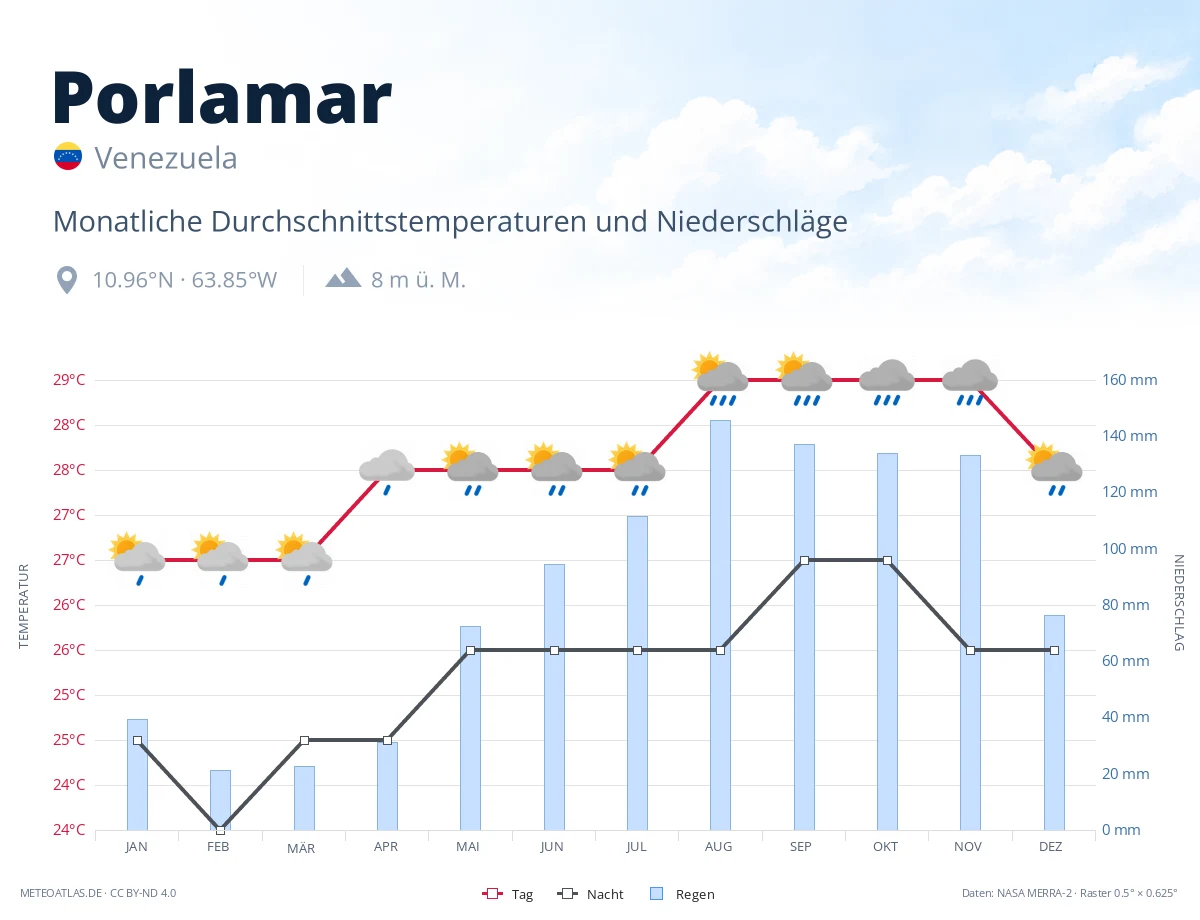 Porlamar - monatliche Durchschnittstemperaturen und Niederschläge