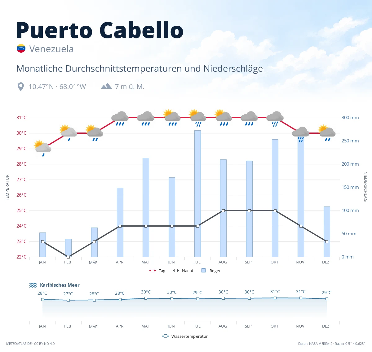 Puerto Cabello - monatliche Durchschnittstemperaturen und Niederschläge