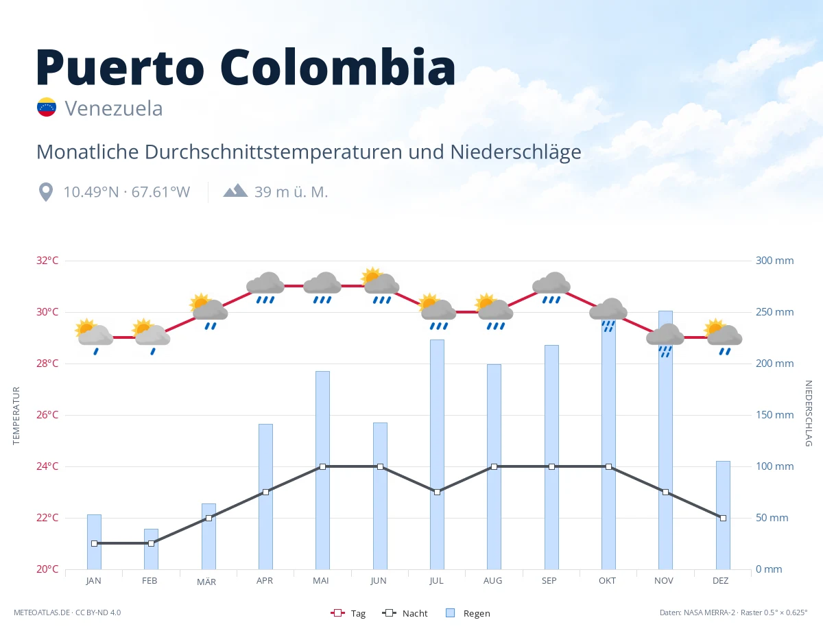 Puerto Colombia - monatliche Durchschnittstemperaturen und Niederschläge