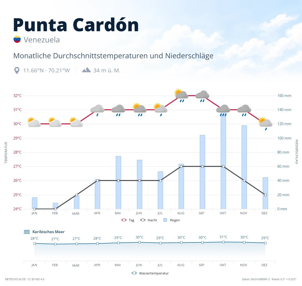 Punta Cardón - monatliche Durchschnittstemperaturen und Niederschläge