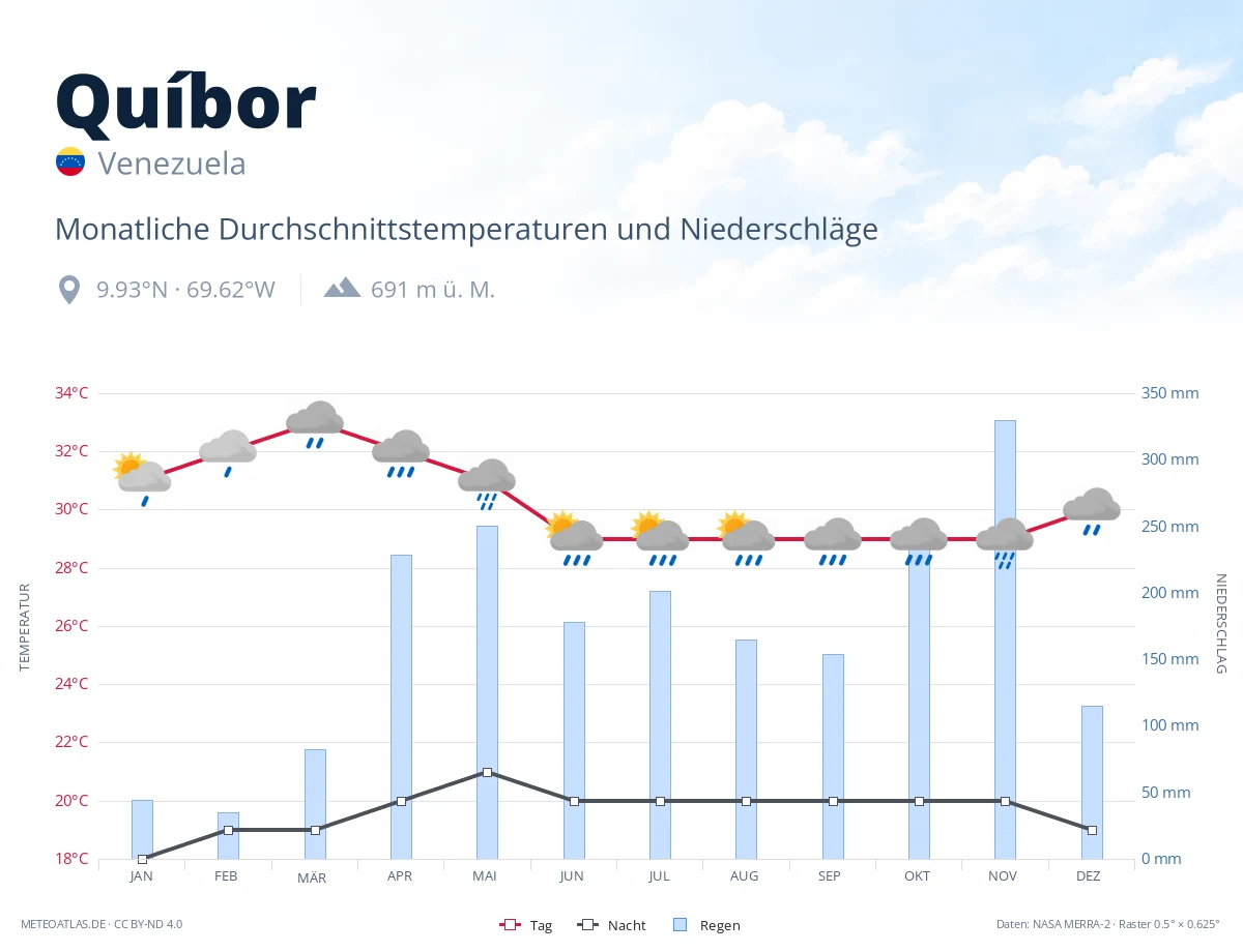 Quíbor - monatliche Durchschnittstemperaturen und Niederschläge