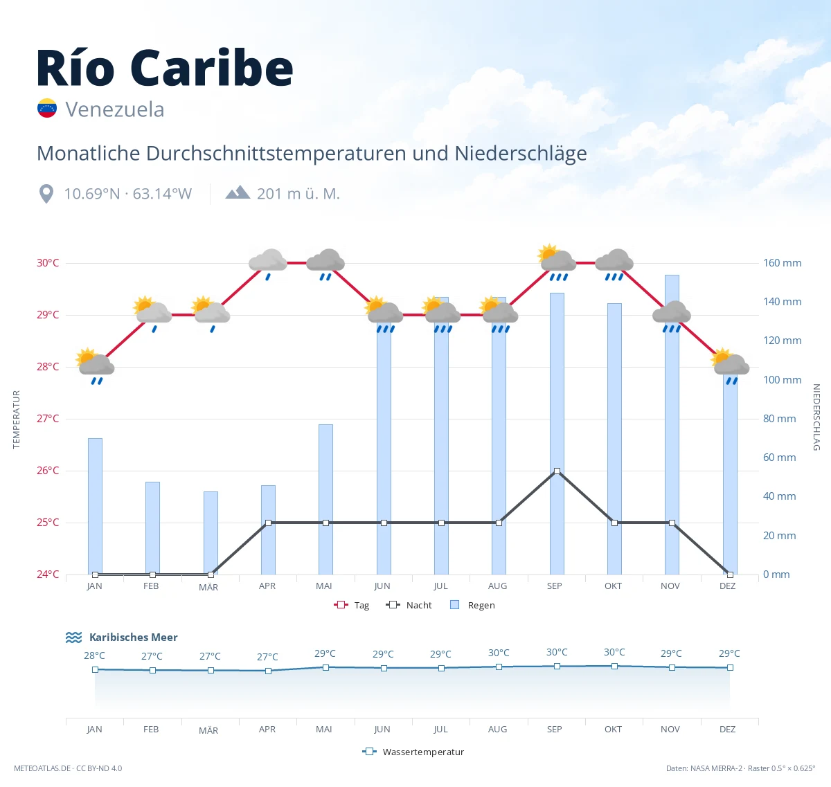 Río Caribe - monatliche Durchschnittstemperaturen und Niederschläge