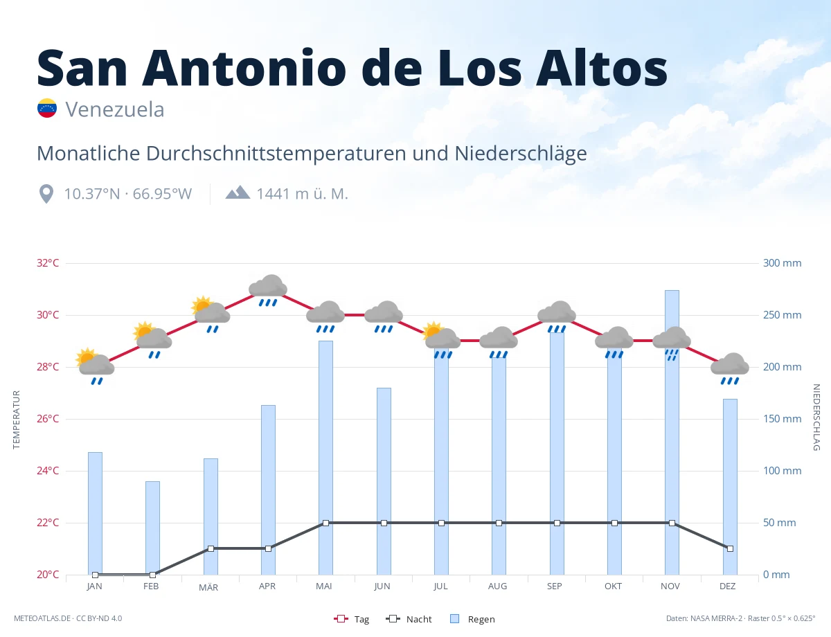 San Antonio de Los Altos - monatliche Durchschnittstemperaturen und Niederschläge