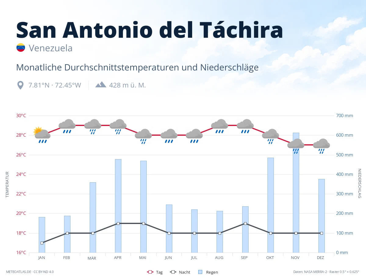 San Antonio del Táchira - monatliche Durchschnittstemperaturen und Niederschläge