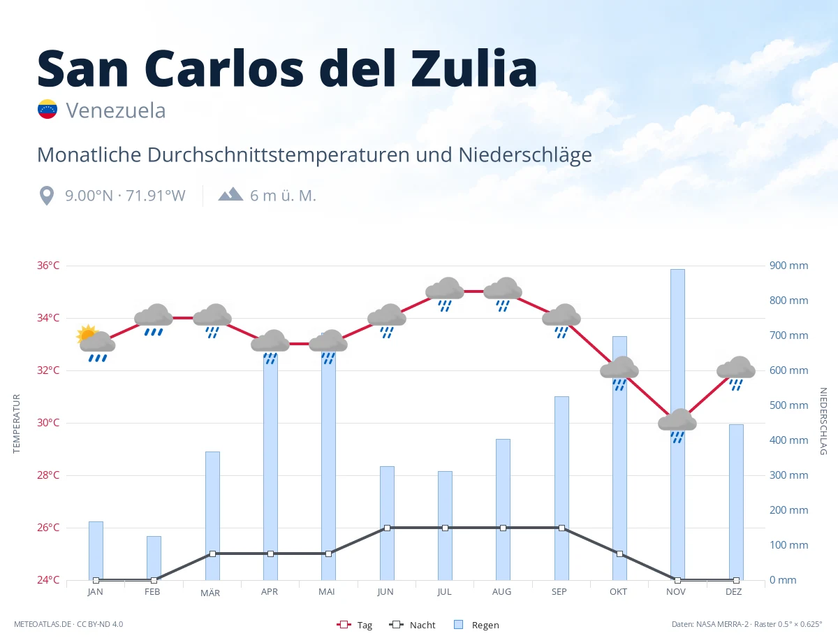 San Carlos del Zulia - monatliche Durchschnittstemperaturen und Niederschläge