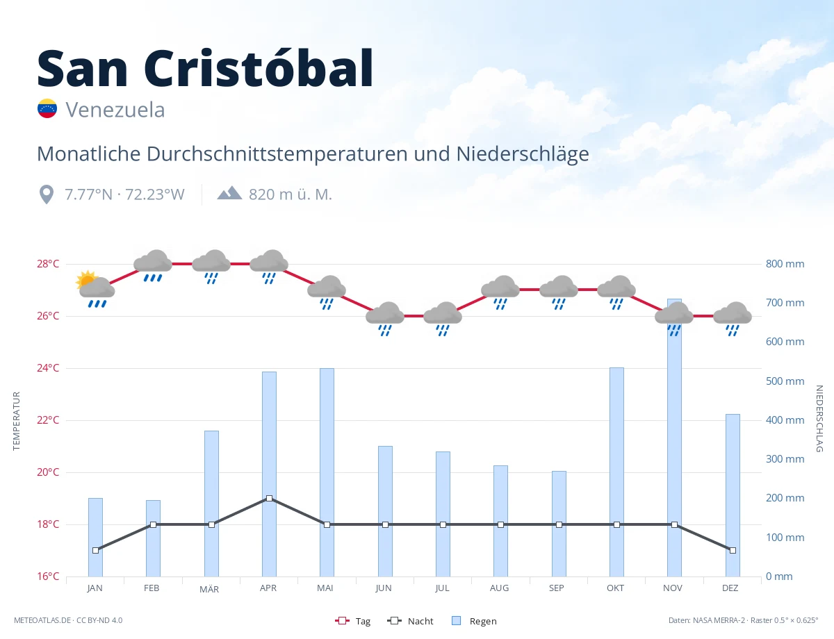 San Cristóbal - monatliche Durchschnittstemperaturen und Niederschläge