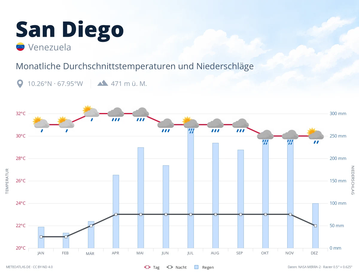 San Diego - monatliche Durchschnittstemperaturen und Niederschläge