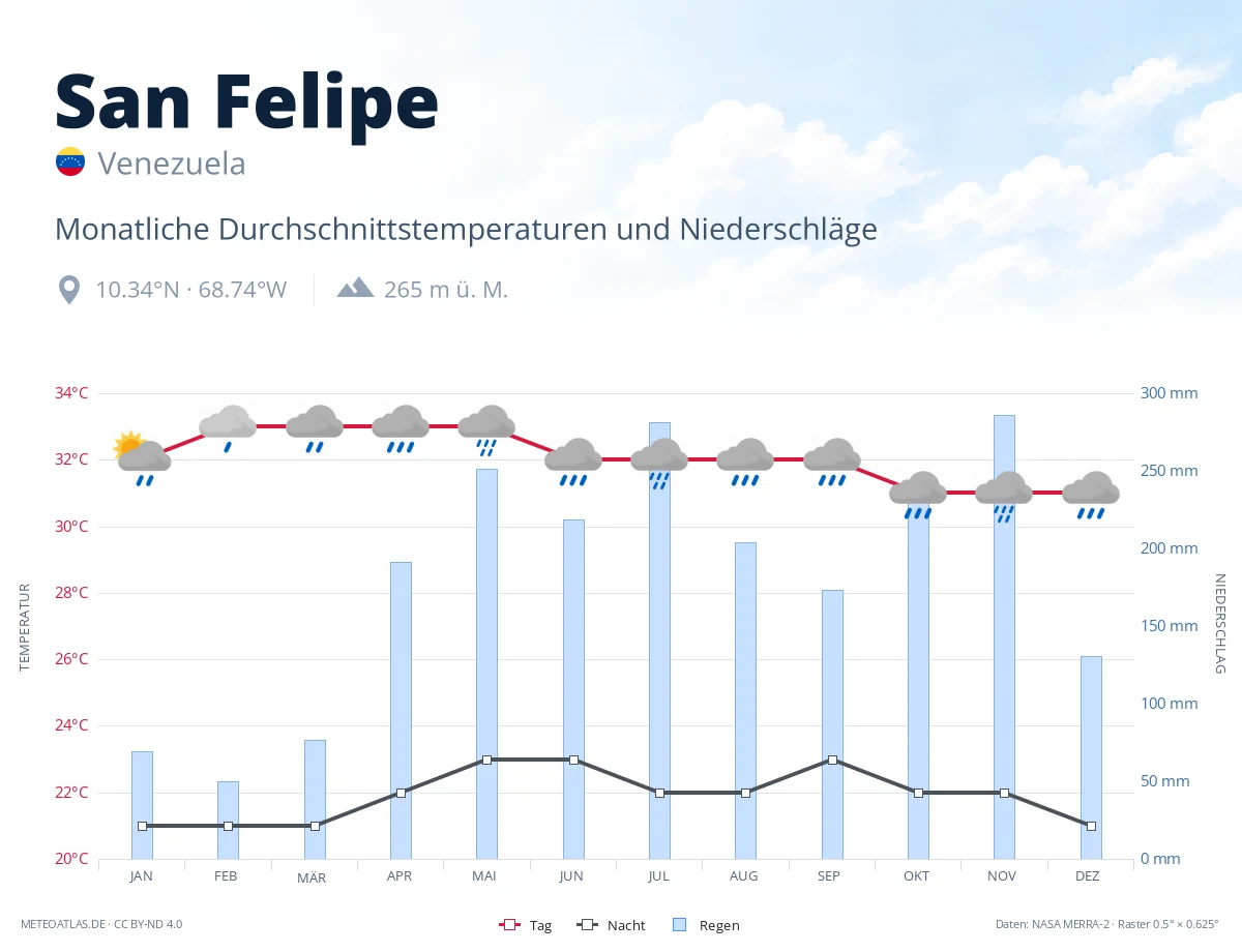 San Felipe - monatliche Durchschnittstemperaturen und Niederschläge