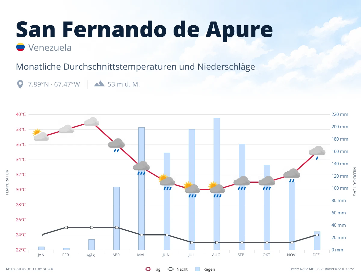 San Fernando de Apure - monatliche Durchschnittstemperaturen und Niederschläge
