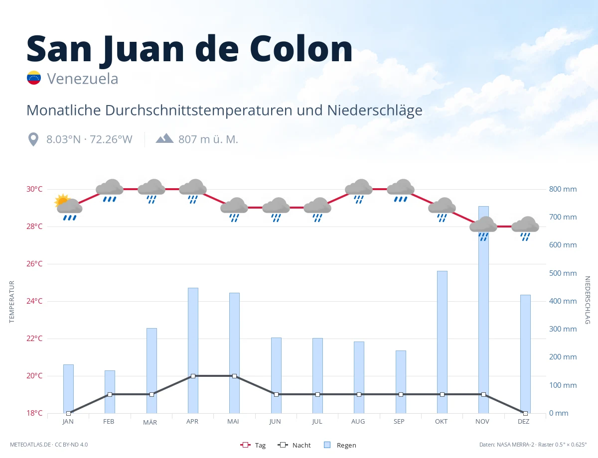 San Juan de Colon - monatliche Durchschnittstemperaturen und Niederschläge