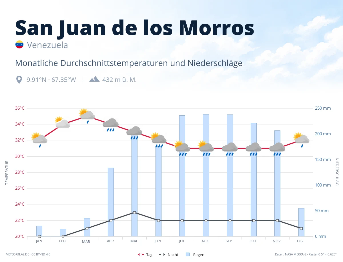 San Juan de los Morros - monatliche Durchschnittstemperaturen und Niederschläge