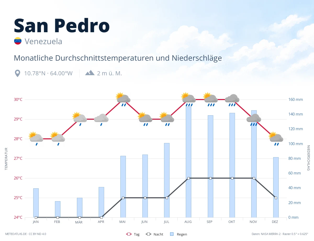 San Pedro - monatliche Durchschnittstemperaturen und Niederschläge