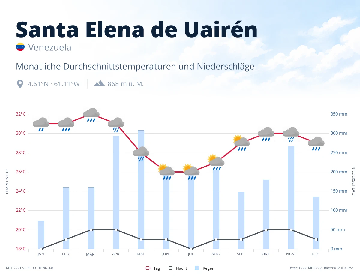Santa Elena de Uairén - monatliche Durchschnittstemperaturen und Niederschläge
