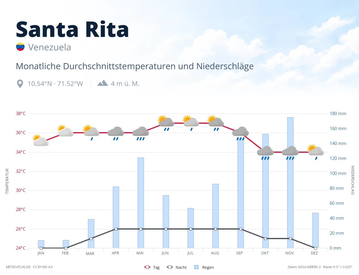 Santa Rita - monatliche Durchschnittstemperaturen und Niederschläge