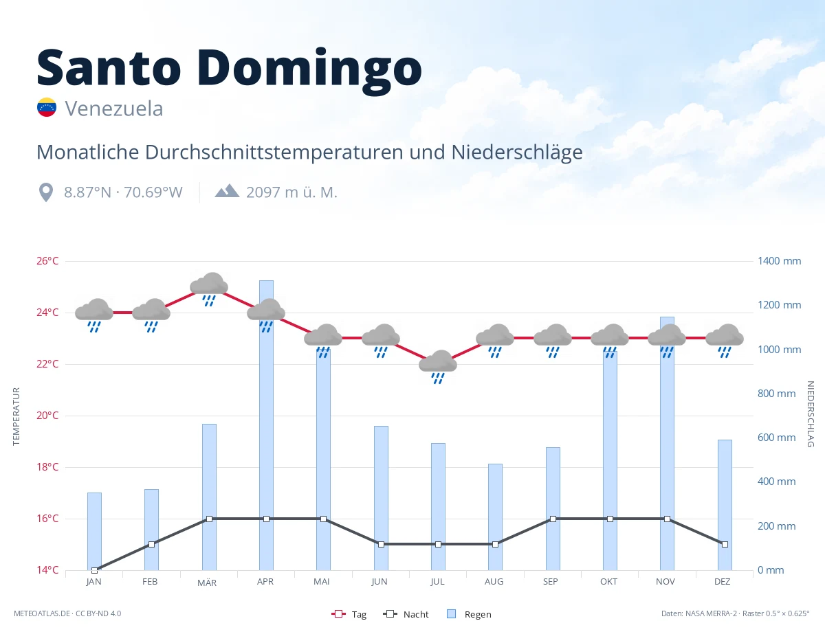 Santo Domingo - monatliche Durchschnittstemperaturen und Niederschläge