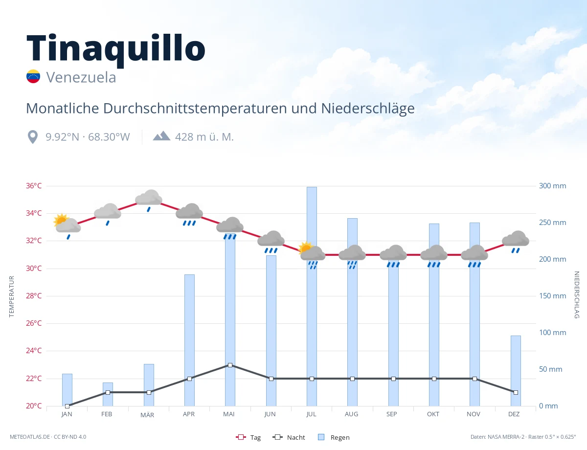 Tinaquillo - monatliche Durchschnittstemperaturen und Niederschläge