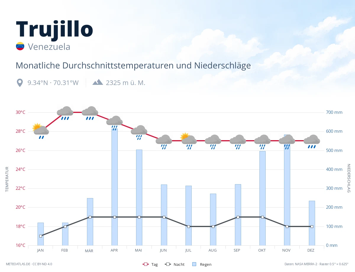 Trujillo - monatliche Durchschnittstemperaturen und Niederschläge