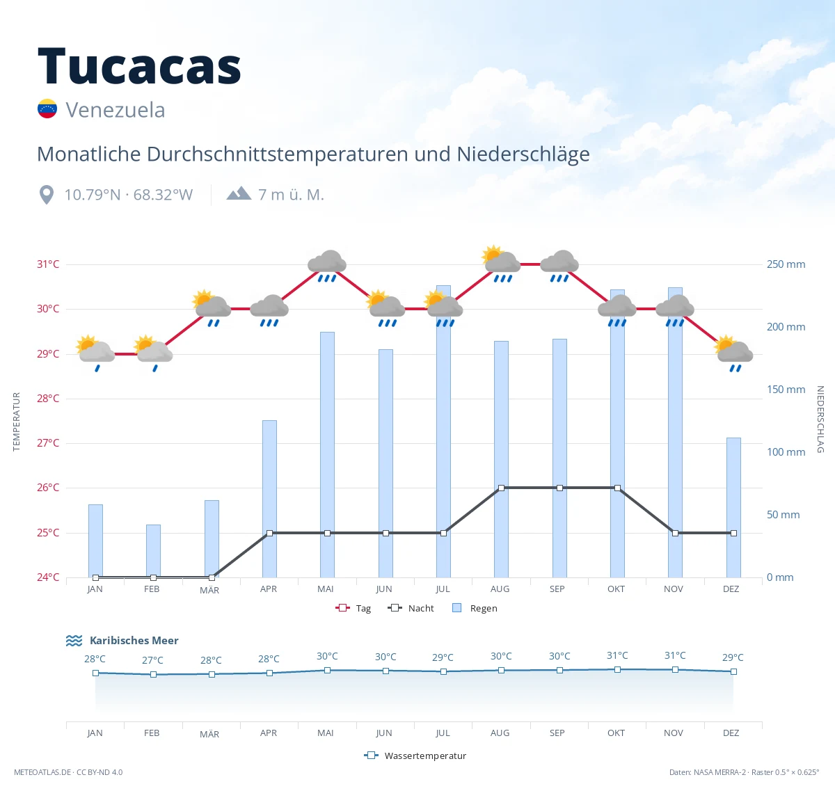 Tucacas - monatliche Durchschnittstemperaturen und Niederschläge