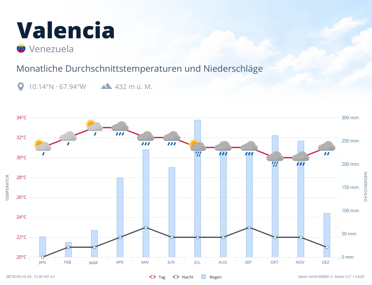 Valencia - monatliche Durchschnittstemperaturen und Niederschläge