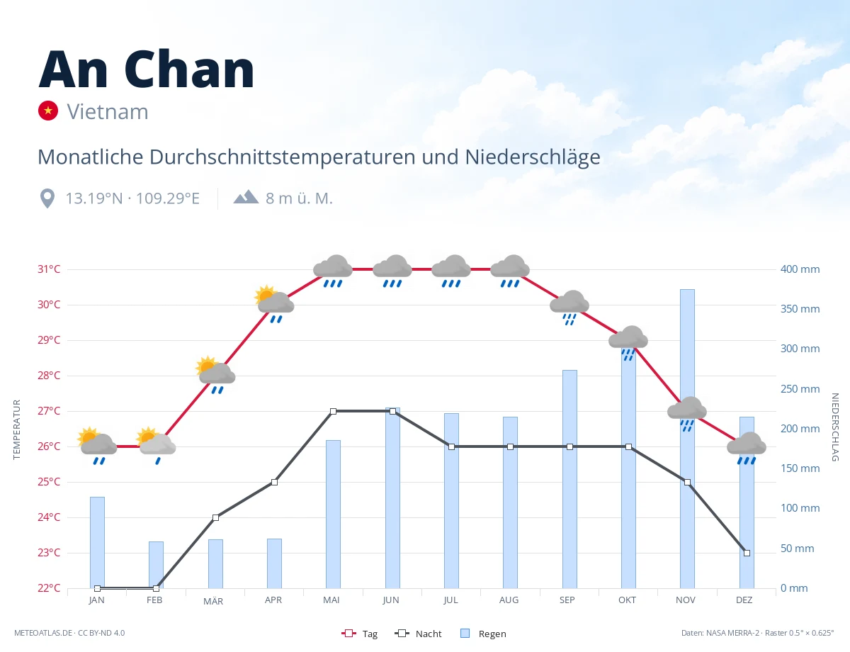 An Chan - monatliche Durchschnittstemperaturen und Niederschläge