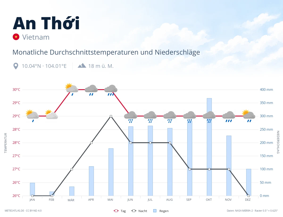 An Thới - monatliche Durchschnittstemperaturen und Niederschläge