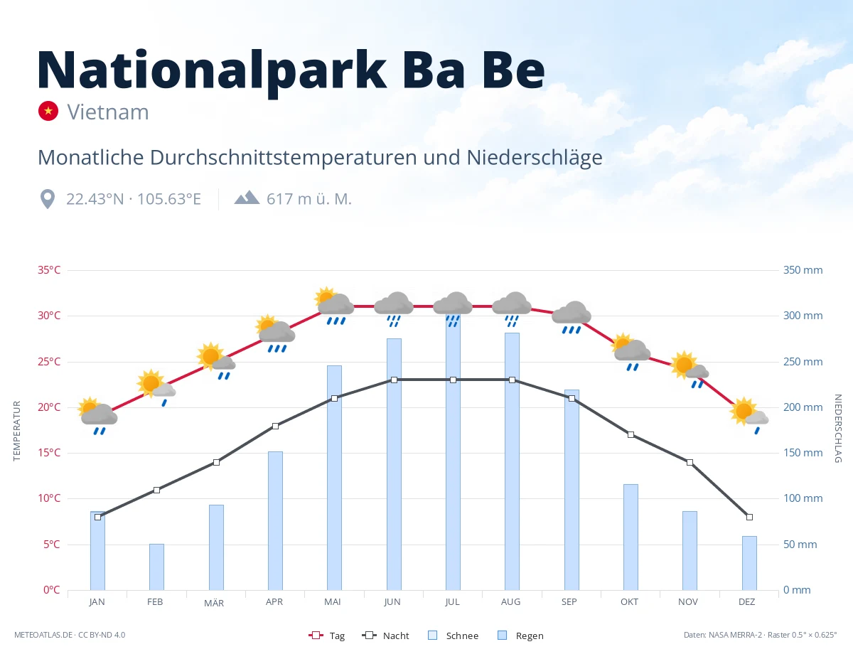 Nationalpark Ba Be - monatliche Durchschnittstemperaturen und Niederschläge