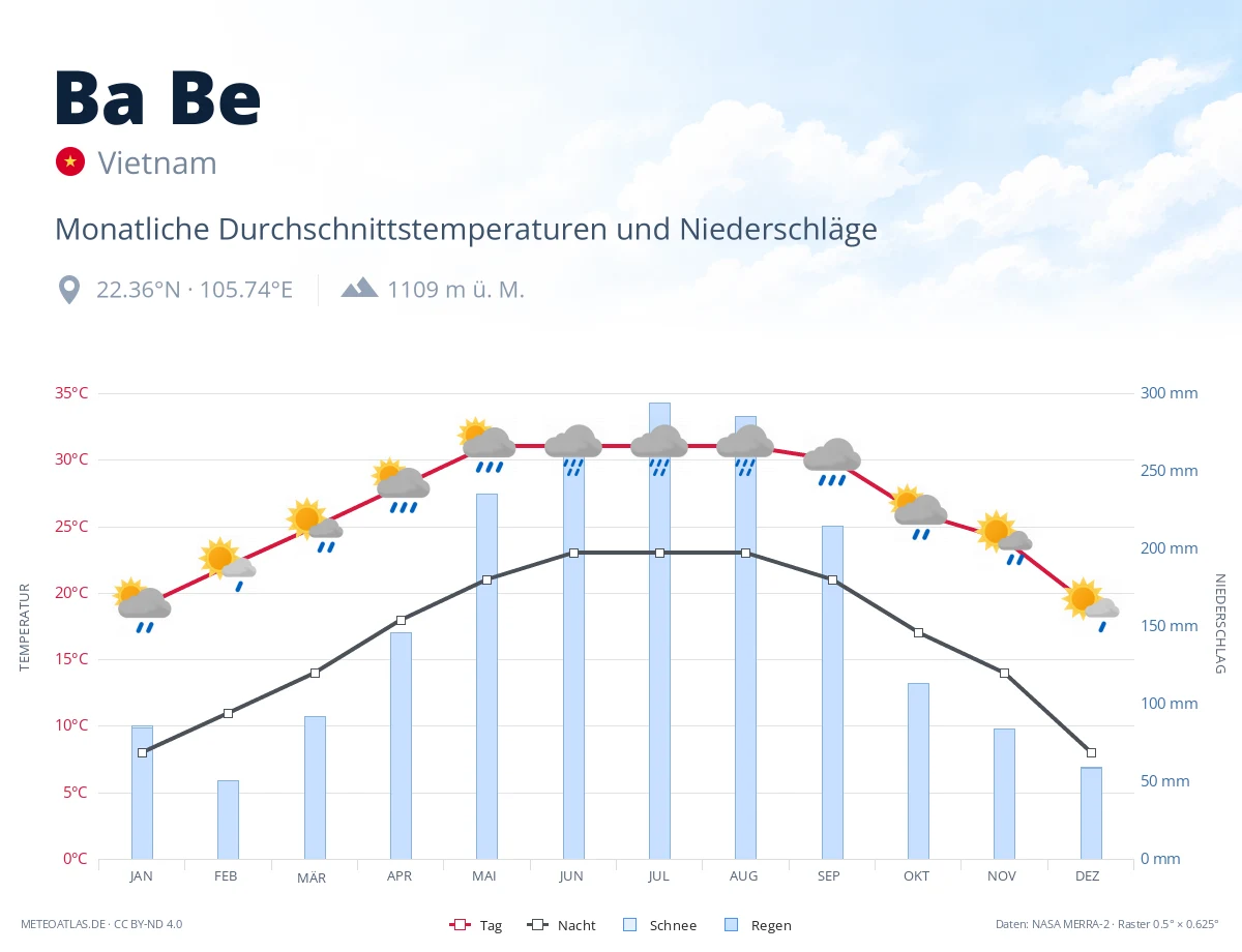 Ba Be - monatliche Durchschnittstemperaturen und Niederschläge