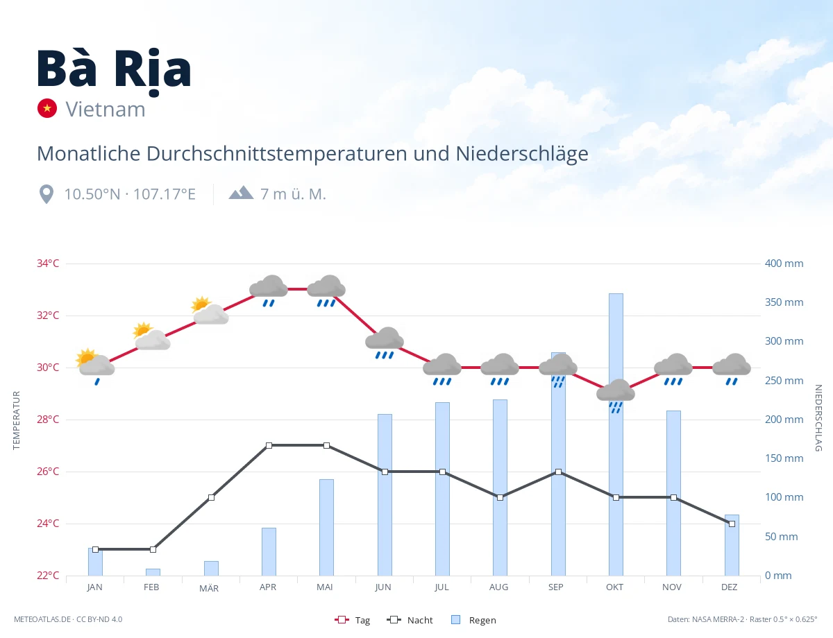 Bà Rịa - monatliche Durchschnittstemperaturen und Niederschläge
