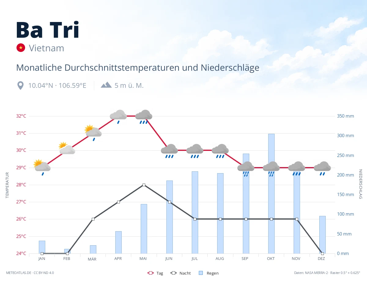 Ba Tri - monatliche Durchschnittstemperaturen und Niederschläge