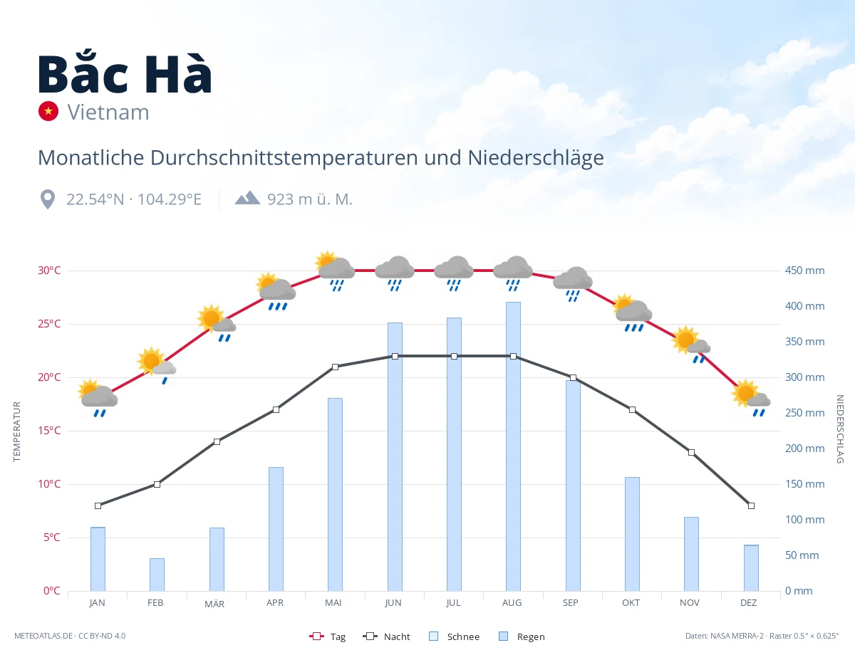 Bắc Hà - monatliche Durchschnittstemperaturen und Niederschläge