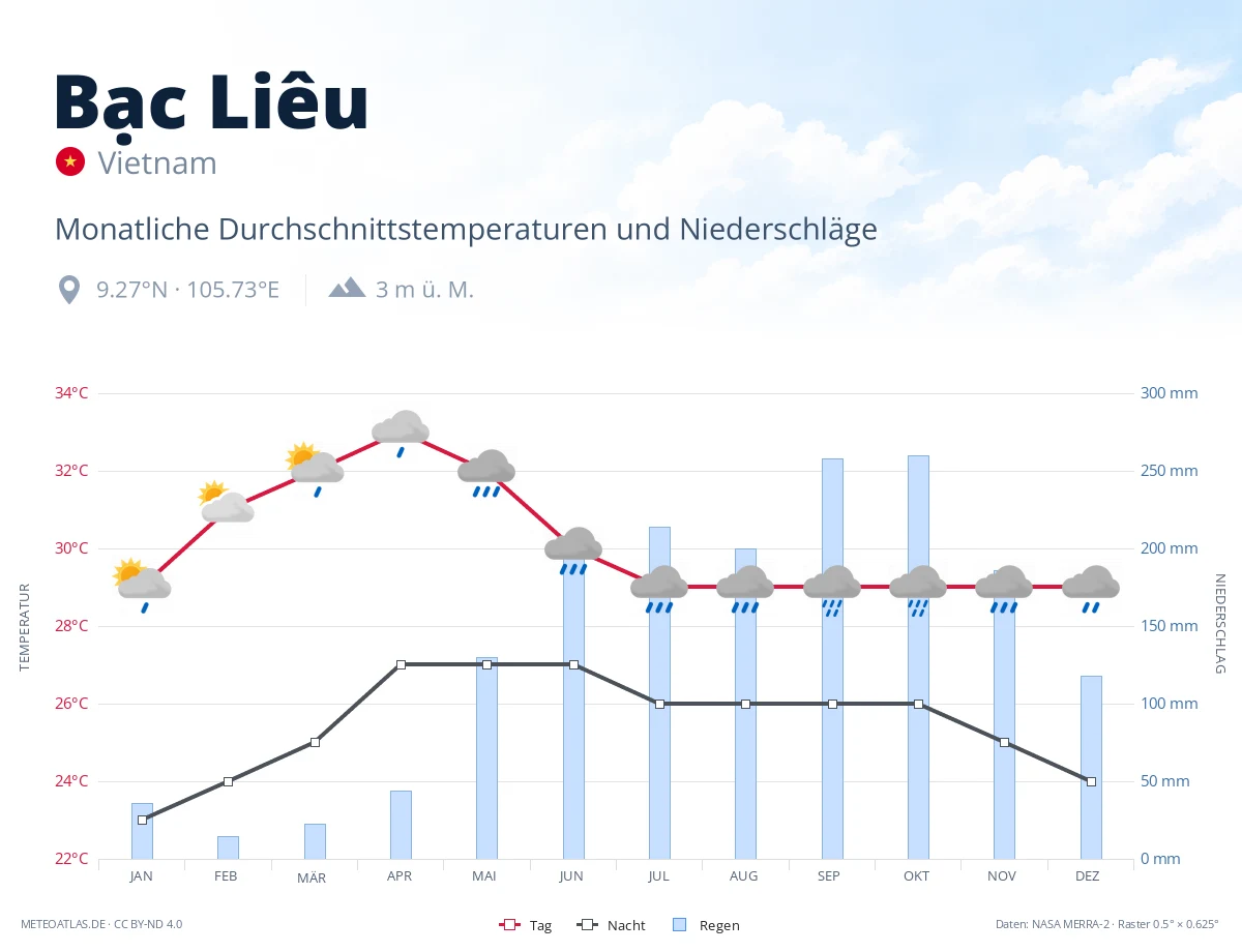 Bạc Liêu - monatliche Durchschnittstemperaturen und Niederschläge