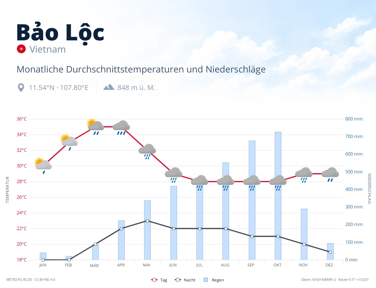 Bảo Lộc - monatliche Durchschnittstemperaturen und Niederschläge
