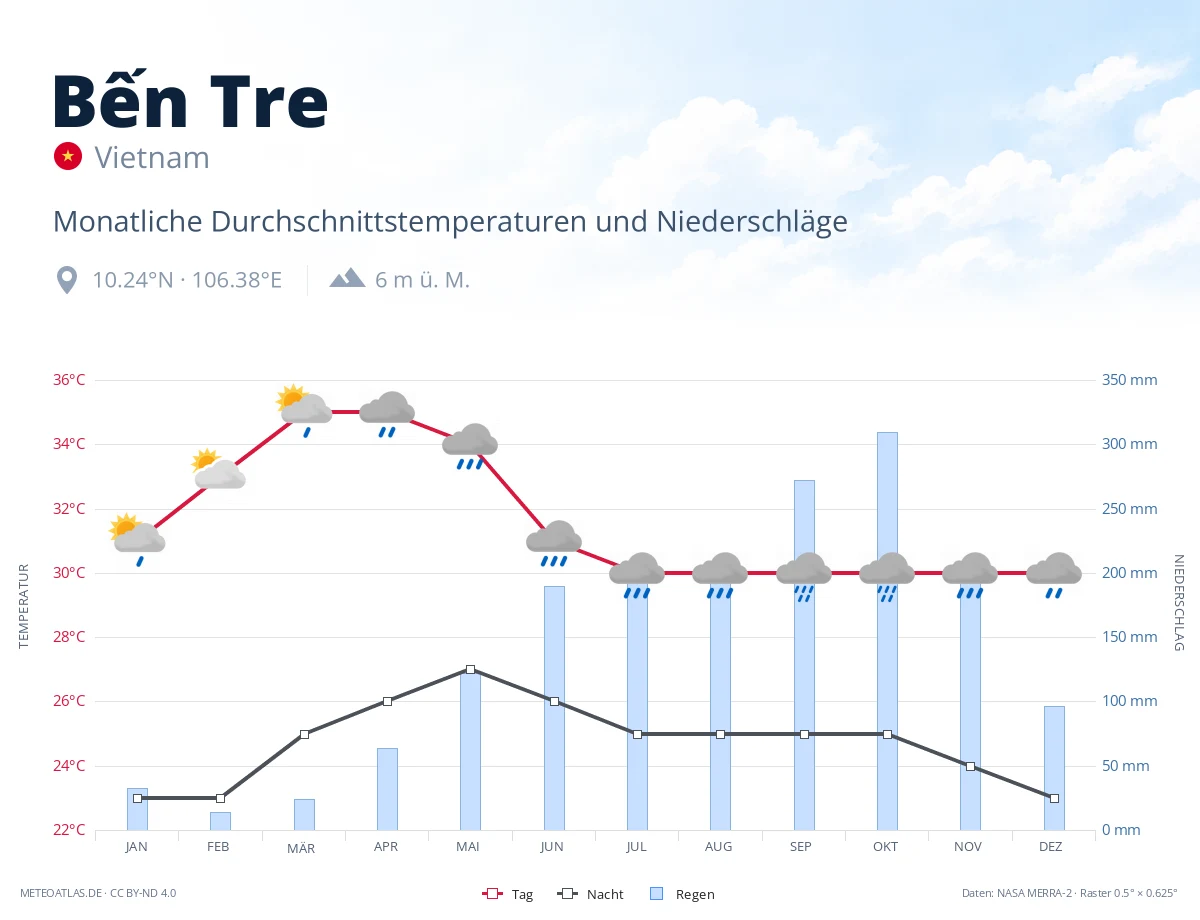 Bến Tre - monatliche Durchschnittstemperaturen und Niederschläge