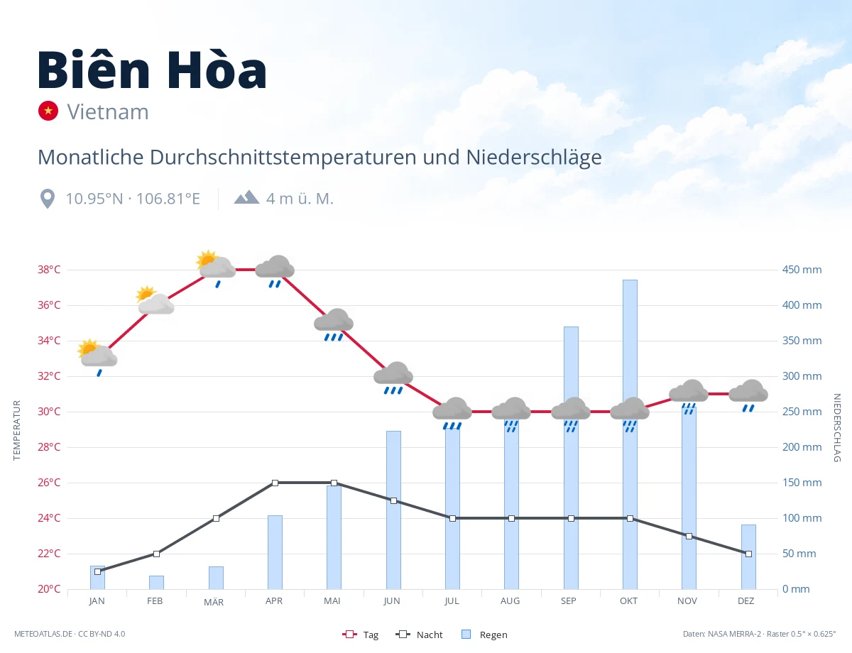 Biên Hòa - monatliche Durchschnittstemperaturen und Niederschläge