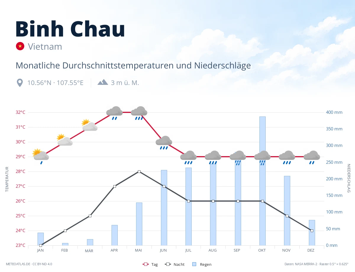 Binh Chau - monatliche Durchschnittstemperaturen und Niederschläge