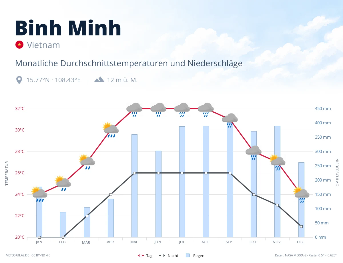 Binh Minh - monatliche Durchschnittstemperaturen und Niederschläge