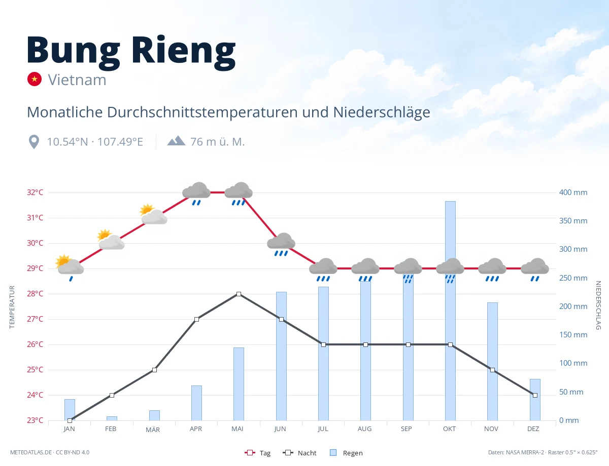 Bung Rieng - monatliche Durchschnittstemperaturen und Niederschläge